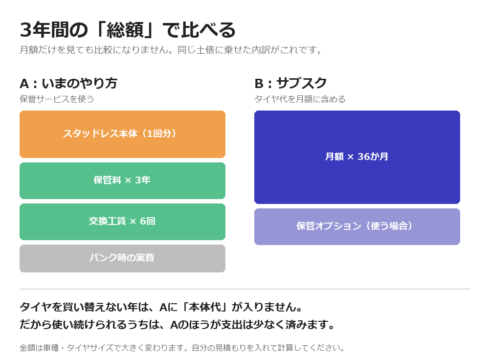 タイヤ保管サービスとタイヤのサブスクを3年間の総額で比較した内訳図
