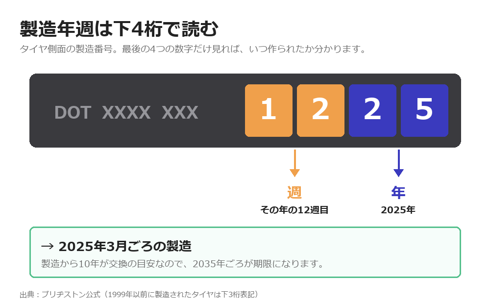 タイヤ側面の製造番号の下4桁1225を週と年に分けて読む図