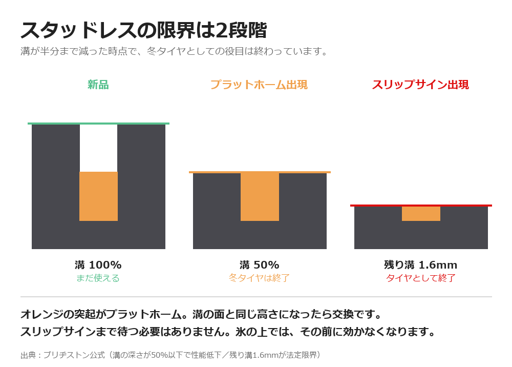 スタッドレスの溝が新品・50%・残り1.6mmと減る過程とプラットホームの位置を示した図