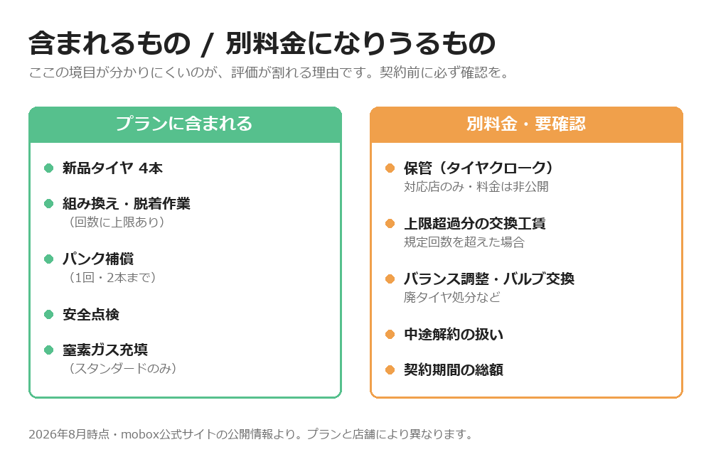 タイヤのサブスクでプランに含まれるものと別料金になりうるものの一覧図
